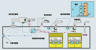 建筑設備監控系統，智能化建筑