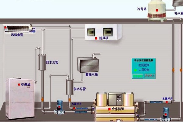 我國樓宇自動化技術的歷史狀況如何？