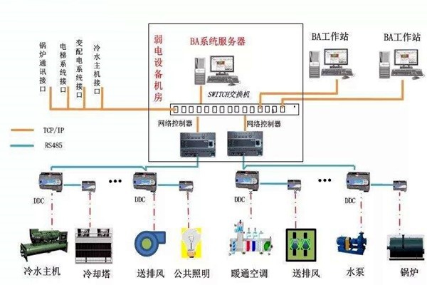 加強樓宇自控專業施工隊伍的建設！