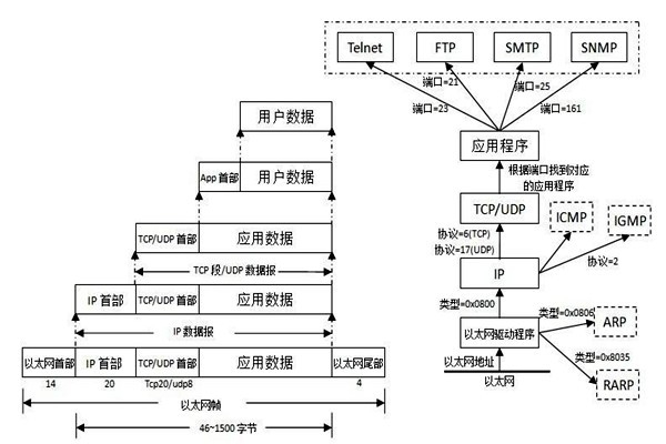 TCP/IP協(xié)議是樓宇自控系統(tǒng)集成的重要手段！