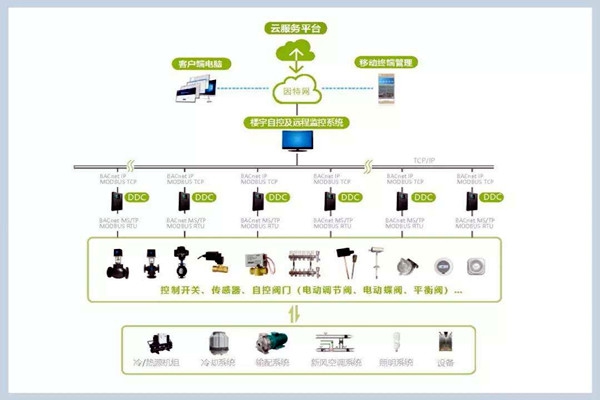 樓宇自控系統施工管理的規范化、標準化！