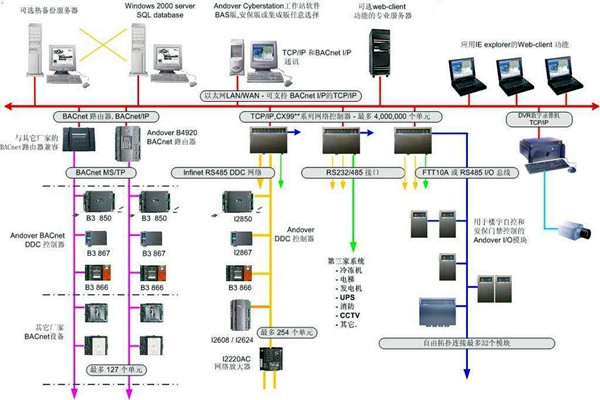 樓宇自控系統建設與相關專業的配合！