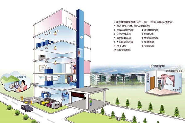 我國樓宇自控系統(tǒng)發(fā)展不均衡！
